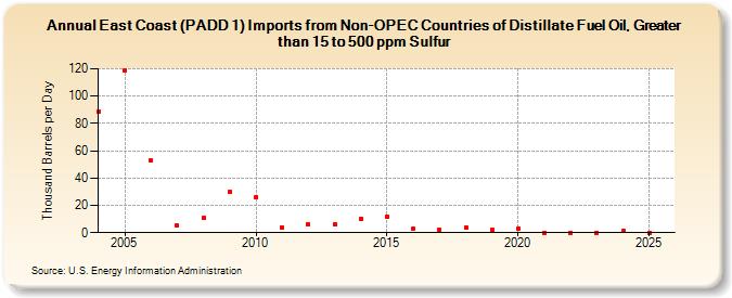 East Coast (PADD 1) Imports from Non-OPEC Countries of Distillate Fuel Oil, Greater than 15 to 500 ppm Sulfur (Thousand Barrels per Day)