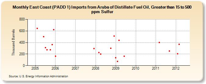 East Coast (PADD 1) Imports from Aruba of Distillate Fuel Oil, Greater than 15 to 500 ppm Sulfur (Thousand Barrels)