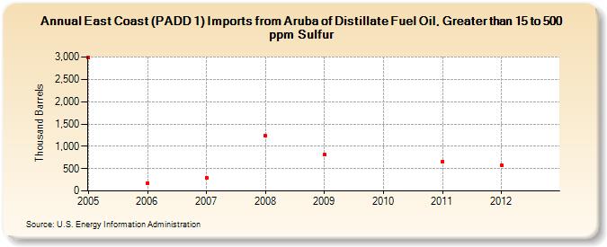 East Coast (PADD 1) Imports from Aruba of Distillate Fuel Oil, Greater than 15 to 500 ppm Sulfur (Thousand Barrels)