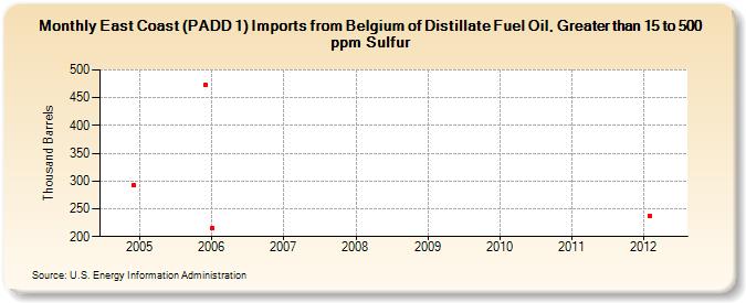 East Coast (PADD 1) Imports from Belgium of Distillate Fuel Oil, Greater than 15 to 500 ppm Sulfur (Thousand Barrels)