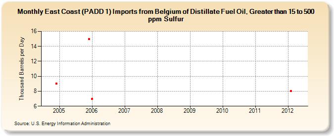 East Coast (PADD 1) Imports from Belgium of Distillate Fuel Oil, Greater than 15 to 500 ppm Sulfur (Thousand Barrels per Day)