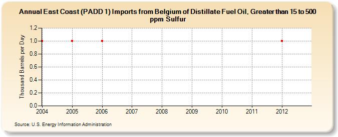 East Coast (PADD 1) Imports from Belgium of Distillate Fuel Oil, Greater than 15 to 500 ppm Sulfur (Thousand Barrels per Day)