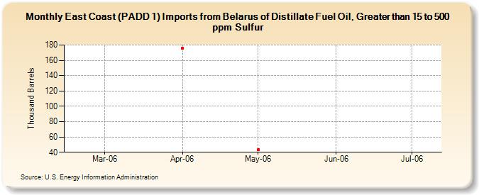 East Coast (PADD 1) Imports from Belarus of Distillate Fuel Oil, Greater than 15 to 500 ppm Sulfur (Thousand Barrels)