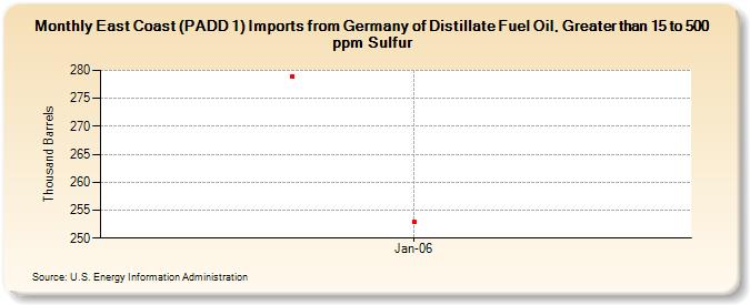 East Coast (PADD 1) Imports from Germany of Distillate Fuel Oil, Greater than 15 to 500 ppm Sulfur (Thousand Barrels)