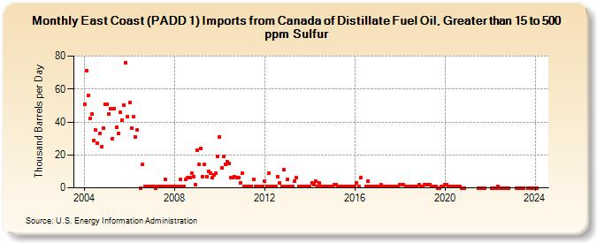 East Coast (PADD 1) Imports from Canada of Distillate Fuel Oil, Greater than 15 to 500 ppm Sulfur (Thousand Barrels per Day)