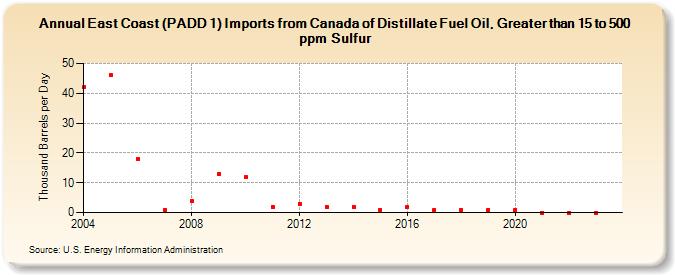 East Coast (PADD 1) Imports from Canada of Distillate Fuel Oil, Greater than 15 to 500 ppm Sulfur (Thousand Barrels per Day)