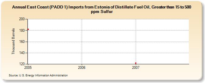 East Coast (PADD 1) Imports from Estonia of Distillate Fuel Oil, Greater than 15 to 500 ppm Sulfur (Thousand Barrels)