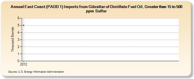 East Coast (PADD 1) Imports from Gibraltar of Distillate Fuel Oil, Greater than 15 to 500 ppm Sulfur (Thousand Barrels)