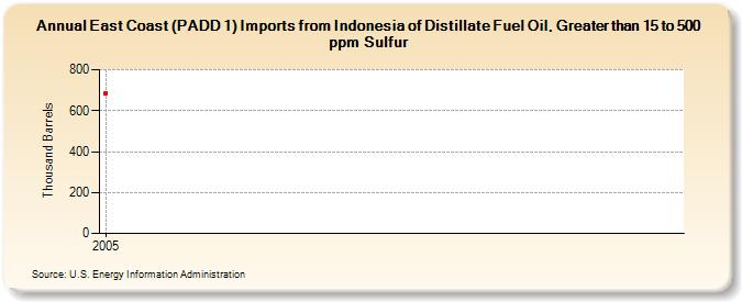 East Coast (PADD 1) Imports from Indonesia of Distillate Fuel Oil, Greater than 15 to 500 ppm Sulfur (Thousand Barrels)