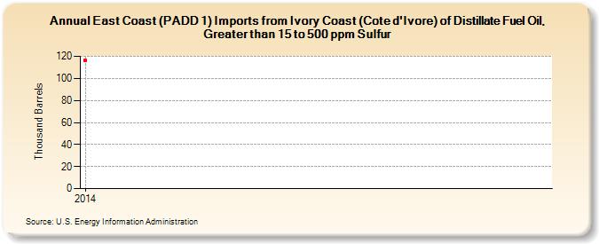 East Coast (PADD 1) Imports from Ivory Coast (Cote d