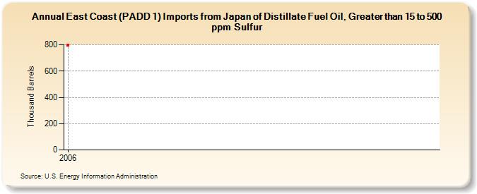 East Coast (PADD 1) Imports from Japan of Distillate Fuel Oil, Greater than 15 to 500 ppm Sulfur (Thousand Barrels)