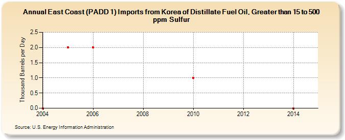 East Coast (PADD 1) Imports from Korea of Distillate Fuel Oil, Greater than 15 to 500 ppm Sulfur (Thousand Barrels per Day)