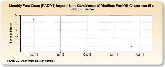 East Coast (PADD 1) Imports from Kazakhstan of Distillate Fuel Oil, Greater than 15 to 500 ppm Sulfur (Thousand Barrels)