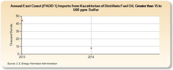 East Coast (PADD 1) Imports from Kazakhstan of Distillate Fuel Oil, Greater than 15 to 500 ppm Sulfur (Thousand Barrels)