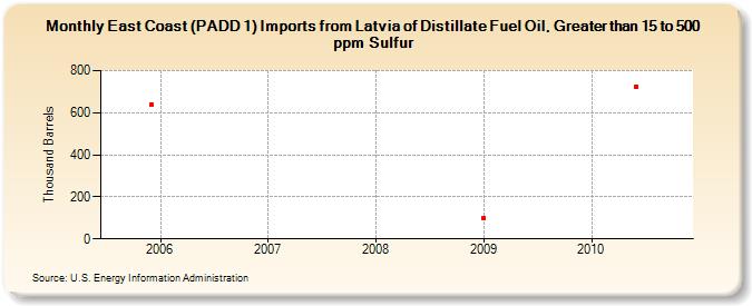 East Coast (PADD 1) Imports from Latvia of Distillate Fuel Oil, Greater than 15 to 500 ppm Sulfur (Thousand Barrels)