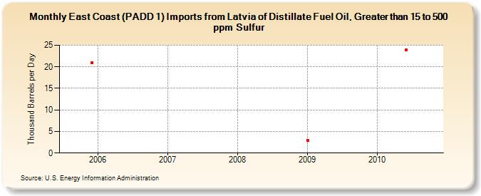 East Coast (PADD 1) Imports from Latvia of Distillate Fuel Oil, Greater than 15 to 500 ppm Sulfur (Thousand Barrels per Day)