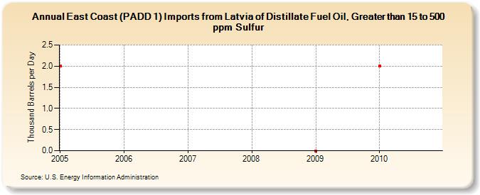 East Coast (PADD 1) Imports from Latvia of Distillate Fuel Oil, Greater than 15 to 500 ppm Sulfur (Thousand Barrels per Day)