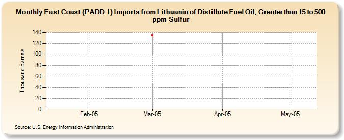 East Coast (PADD 1) Imports from Lithuania of Distillate Fuel Oil, Greater than 15 to 500 ppm Sulfur (Thousand Barrels)