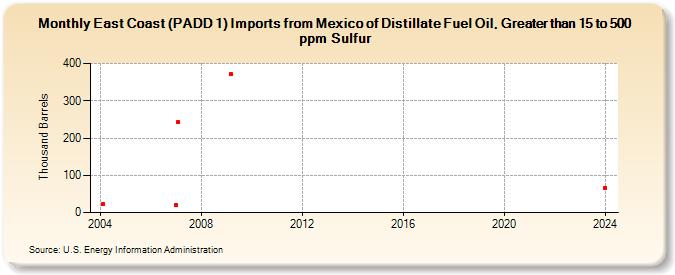 East Coast (PADD 1) Imports from Mexico of Distillate Fuel Oil, Greater than 15 to 500 ppm Sulfur (Thousand Barrels)