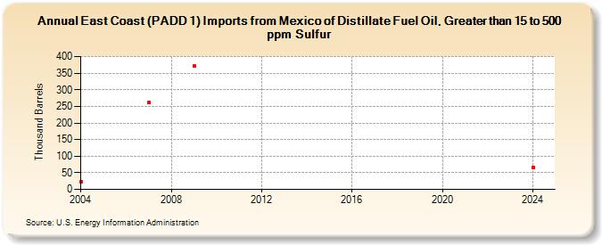 East Coast (PADD 1) Imports from Mexico of Distillate Fuel Oil, Greater than 15 to 500 ppm Sulfur (Thousand Barrels)