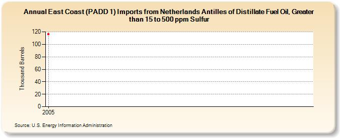 East Coast (PADD 1) Imports from Netherlands Antilles of Distillate Fuel Oil, Greater than 15 to 500 ppm Sulfur (Thousand Barrels)