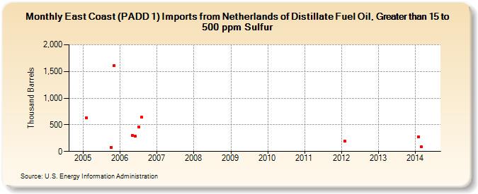 East Coast (PADD 1) Imports from Netherlands of Distillate Fuel Oil, Greater than 15 to 500 ppm Sulfur (Thousand Barrels)
