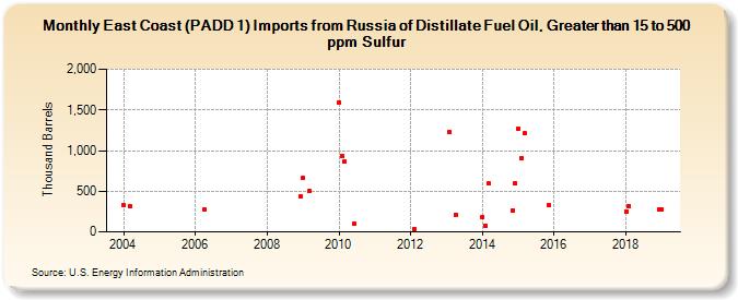 East Coast (PADD 1) Imports from Russia of Distillate Fuel Oil, Greater than 15 to 500 ppm Sulfur (Thousand Barrels)