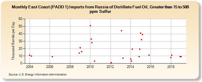 East Coast (PADD 1) Imports from Russia of Distillate Fuel Oil, Greater than 15 to 500 ppm Sulfur (Thousand Barrels per Day)