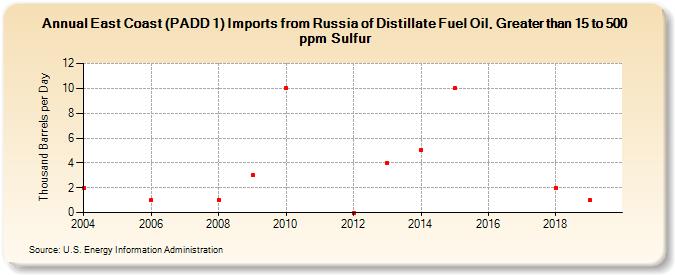 East Coast (PADD 1) Imports from Russia of Distillate Fuel Oil, Greater than 15 to 500 ppm Sulfur (Thousand Barrels per Day)