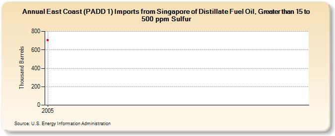 East Coast (PADD 1) Imports from Singapore of Distillate Fuel Oil, Greater than 15 to 500 ppm Sulfur (Thousand Barrels)