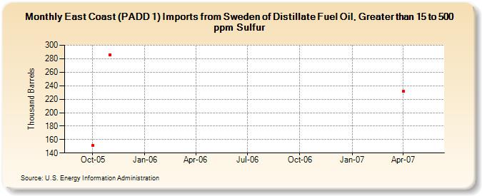 East Coast (PADD 1) Imports from Sweden of Distillate Fuel Oil, Greater than 15 to 500 ppm Sulfur (Thousand Barrels)