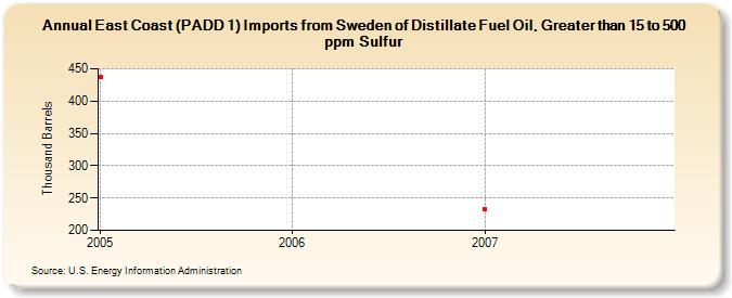 East Coast (PADD 1) Imports from Sweden of Distillate Fuel Oil, Greater than 15 to 500 ppm Sulfur (Thousand Barrels)