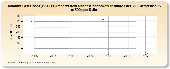 East Coast (PADD 1) Imports from United Kingdom of Distillate Fuel Oil, Greater than 15 to 500 ppm Sulfur (Thousand Barrels)