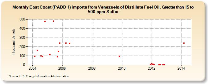 East Coast (PADD 1) Imports from Venezuela of Distillate Fuel Oil, Greater than 15 to 500 ppm Sulfur (Thousand Barrels)