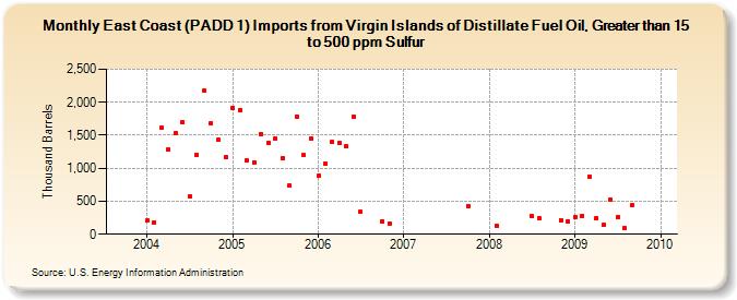 East Coast (PADD 1) Imports from Virgin Islands of Distillate Fuel Oil, Greater than 15 to 500 ppm Sulfur (Thousand Barrels)