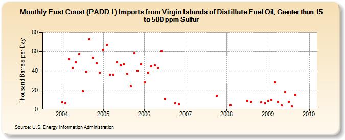 East Coast (PADD 1) Imports from Virgin Islands of Distillate Fuel Oil, Greater than 15 to 500 ppm Sulfur (Thousand Barrels per Day)