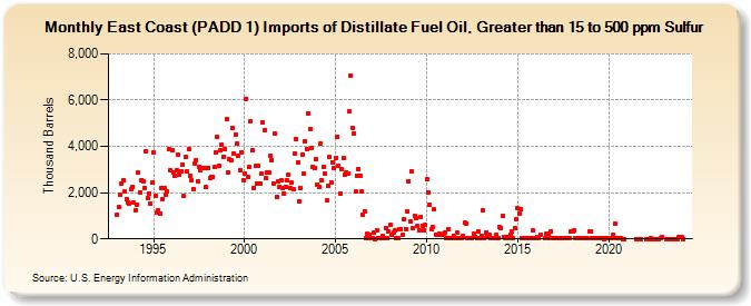 East Coast (PADD 1) Imports of Distillate Fuel Oil, Greater than 15 to 500 ppm Sulfur (Thousand Barrels)
