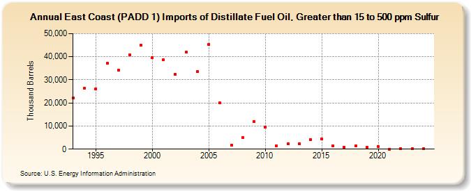 East Coast (PADD 1) Imports of Distillate Fuel Oil, Greater than 15 to 500 ppm Sulfur (Thousand Barrels)