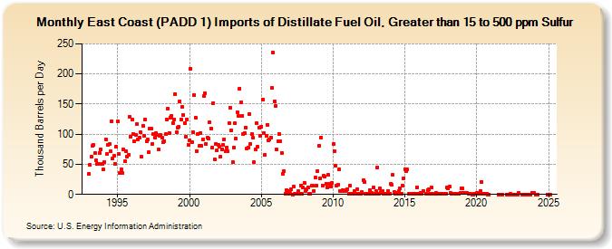 East Coast (PADD 1) Imports of Distillate Fuel Oil, Greater than 15 to 500 ppm Sulfur (Thousand Barrels per Day)