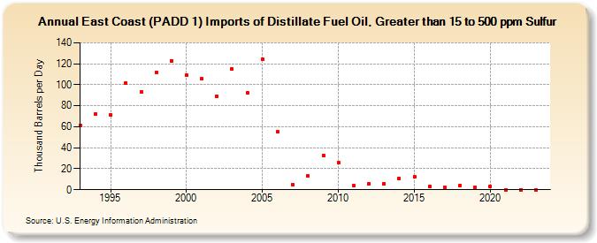 East Coast (PADD 1) Imports of Distillate Fuel Oil, Greater than 15 to 500 ppm Sulfur (Thousand Barrels per Day)