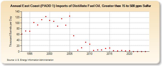 East Coast (PADD 1) Imports of Distillate Fuel Oil, Greater than 15 to 500 ppm Sulfur (Thousand Barrels per Day)