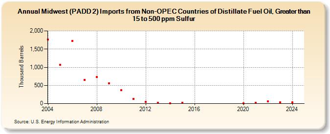 Midwest (PADD 2) Imports from Non-OPEC Countries of Distillate Fuel Oil, Greater than 15 to 500 ppm Sulfur (Thousand Barrels)