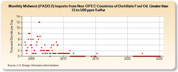 Midwest (PADD 2) Imports from Non-OPEC Countries of Distillate Fuel Oil, Greater than 15 to 500 ppm Sulfur (Thousand Barrels per Day)