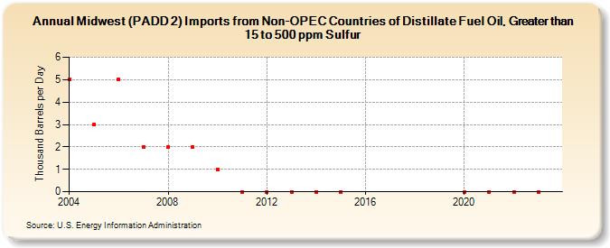 Midwest (PADD 2) Imports from Non-OPEC Countries of Distillate Fuel Oil, Greater than 15 to 500 ppm Sulfur (Thousand Barrels per Day)
