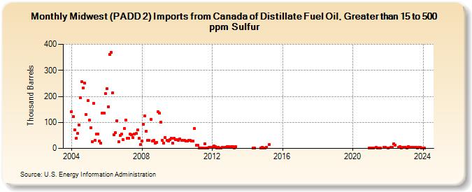 Midwest (PADD 2) Imports from Canada of Distillate Fuel Oil, Greater than 15 to 500 ppm Sulfur (Thousand Barrels)