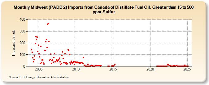 Midwest (PADD 2) Imports from Canada of Distillate Fuel Oil, Greater than 15 to 500 ppm Sulfur (Thousand Barrels)