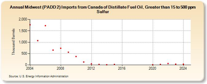 Midwest (PADD 2) Imports from Canada of Distillate Fuel Oil, Greater than 15 to 500 ppm Sulfur (Thousand Barrels)