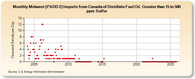 Midwest (PADD 2) Imports from Canada of Distillate Fuel Oil, Greater than 15 to 500 ppm Sulfur (Thousand Barrels per Day)