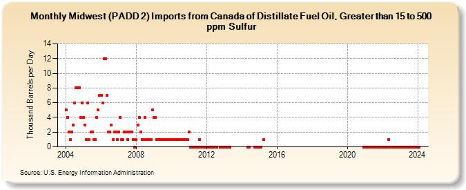 Midwest (PADD 2) Imports from Canada of Distillate Fuel Oil, Greater than 15 to 500 ppm Sulfur (Thousand Barrels per Day)