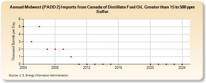 Midwest (PADD 2) Imports from Canada of Distillate Fuel Oil, Greater than 15 to 500 ppm Sulfur (Thousand Barrels per Day)